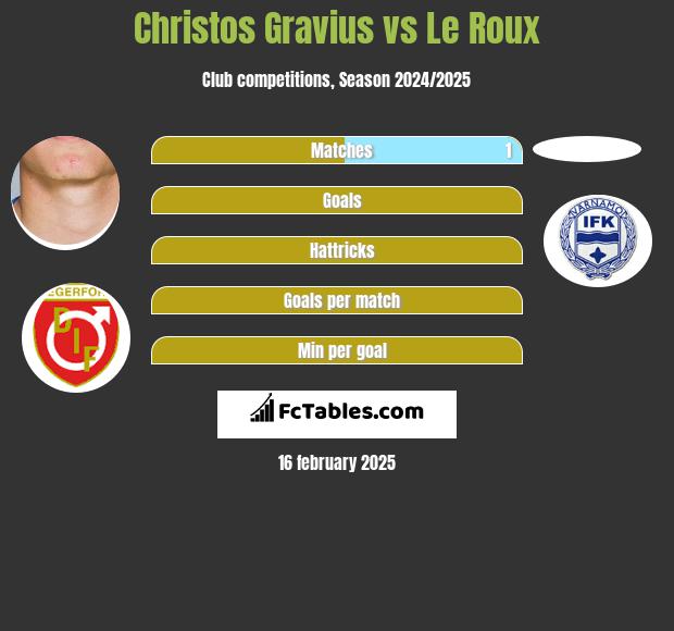 Christos Gravius vs Le Roux h2h player stats