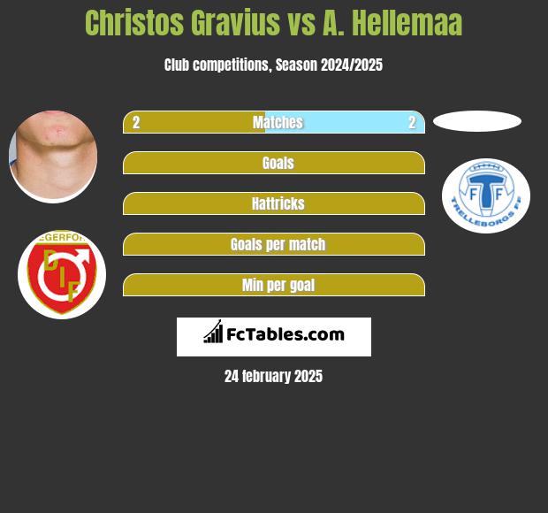 Christos Gravius vs A. Hellemaa h2h player stats