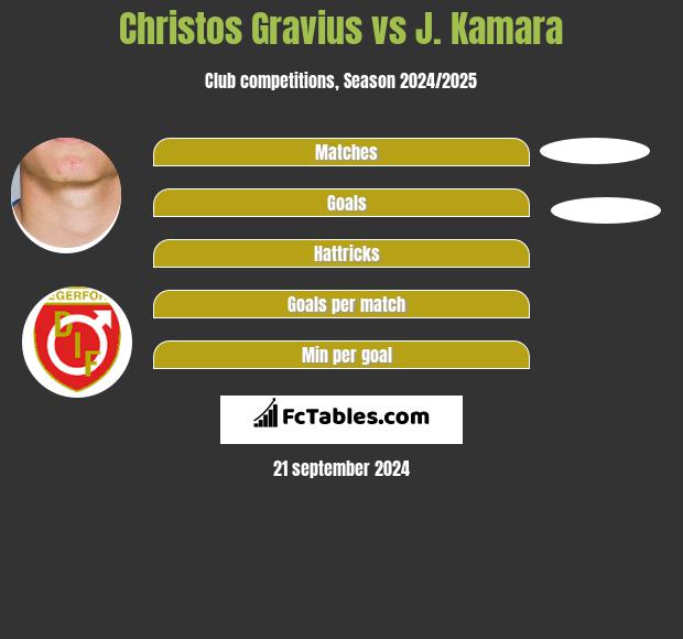 Christos Gravius vs J. Kamara h2h player stats