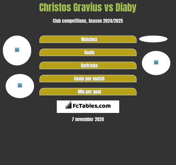 Christos Gravius vs Diaby h2h player stats