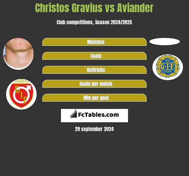 Christos Gravius vs Aviander h2h player stats