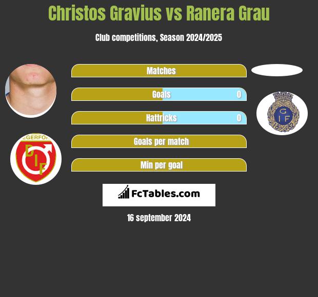 Christos Gravius vs Ranera Grau h2h player stats