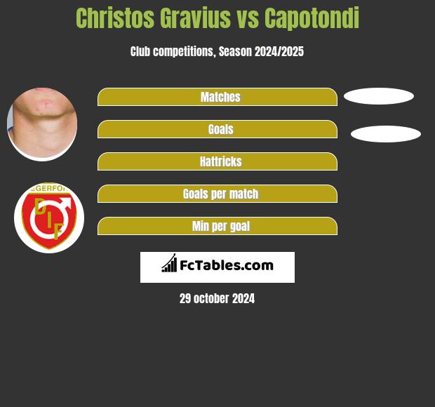 Christos Gravius vs Capotondi h2h player stats