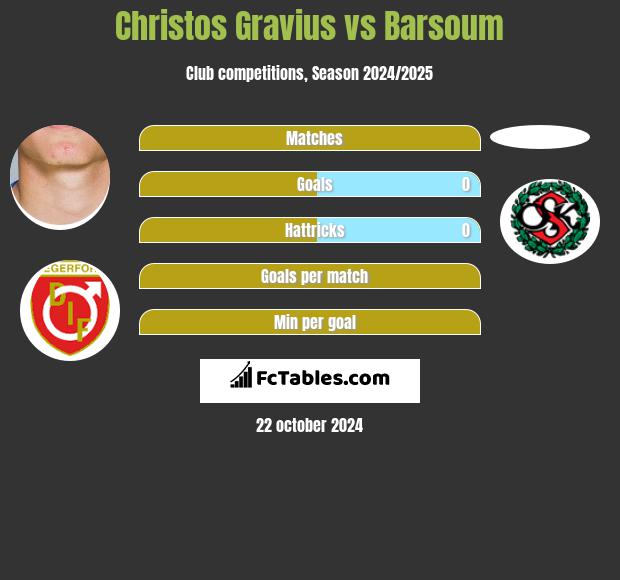 Christos Gravius vs Barsoum h2h player stats