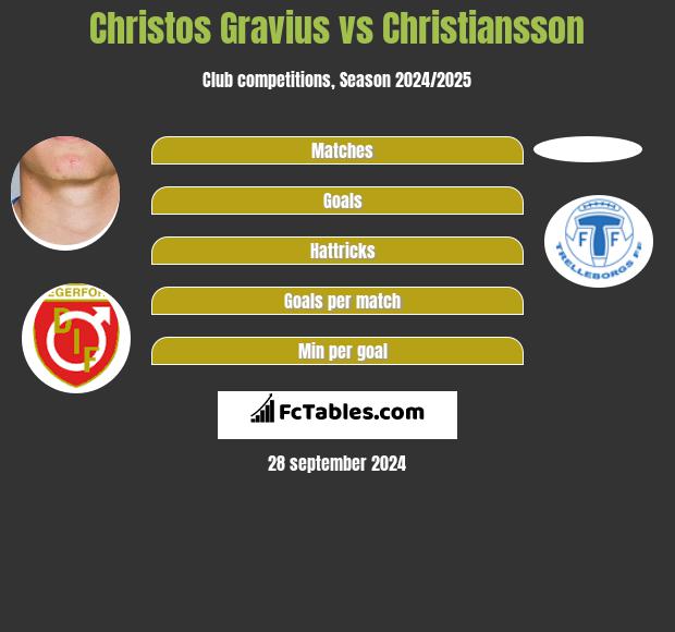 Christos Gravius vs Christiansson h2h player stats