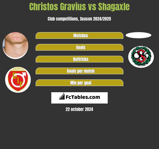 Christos Gravius vs Shagaxle h2h player stats