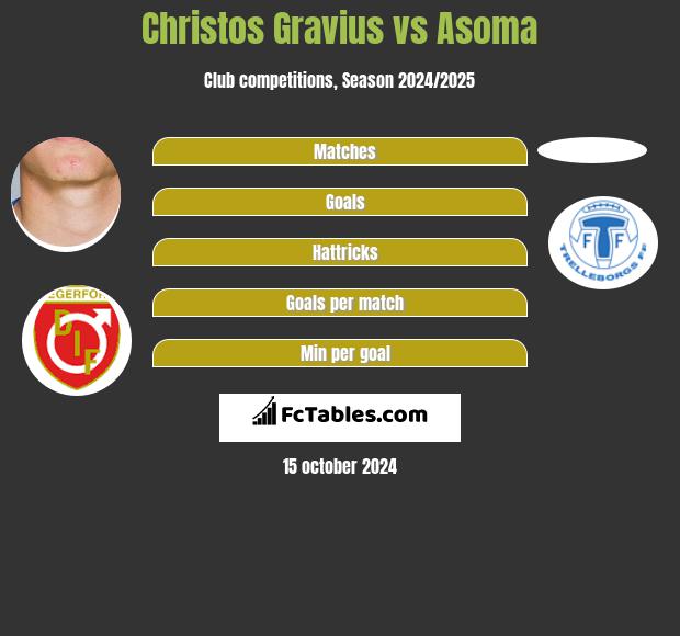 Christos Gravius vs Asoma h2h player stats