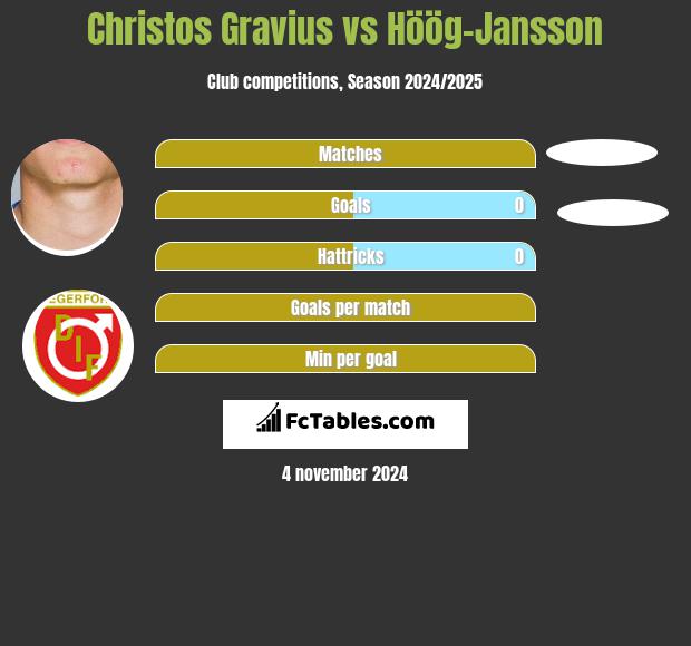 Christos Gravius vs Höög-Jansson h2h player stats