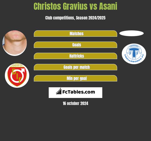 Christos Gravius vs Asani h2h player stats