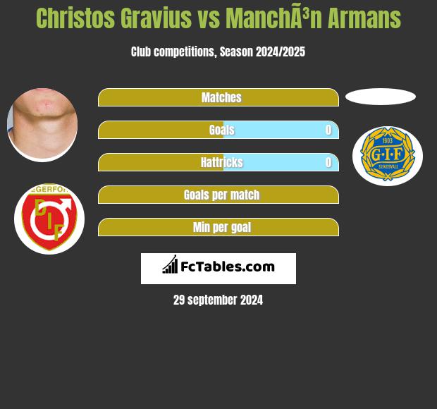 Christos Gravius vs ManchÃ³n Armans h2h player stats