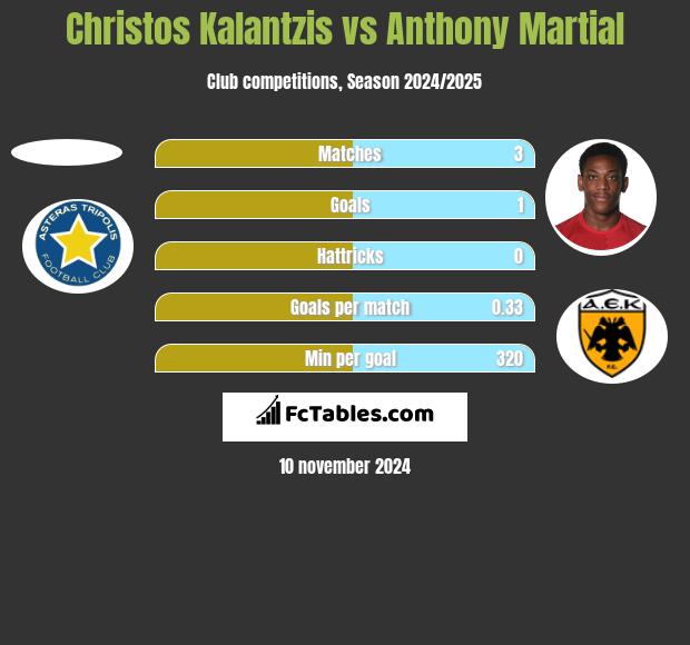 Christos Kalantzis vs Anthony Martial h2h player stats