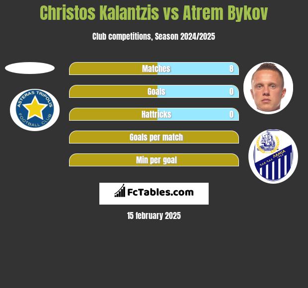 Christos Kalantzis vs Artem Bykow h2h player stats