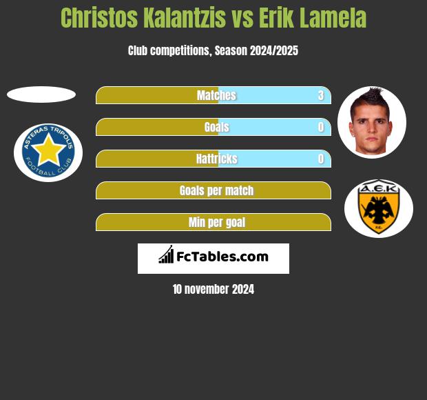 Christos Kalantzis vs Erik Lamela h2h player stats