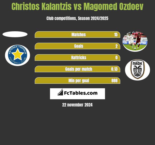 Christos Kalantzis vs Magomed Ozdoev h2h player stats