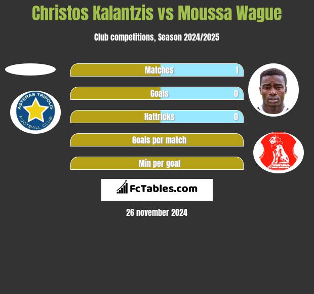 Christos Kalantzis vs Moussa Wague h2h player stats