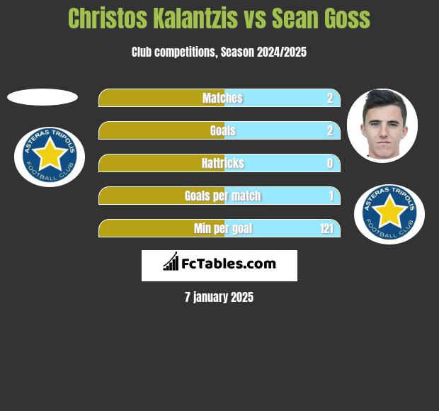 Christos Kalantzis vs Sean Goss h2h player stats