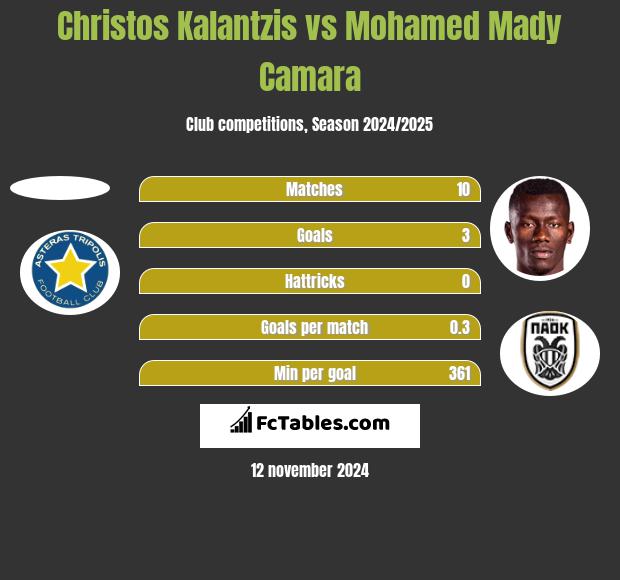 Christos Kalantzis vs Mohamed Mady Camara h2h player stats