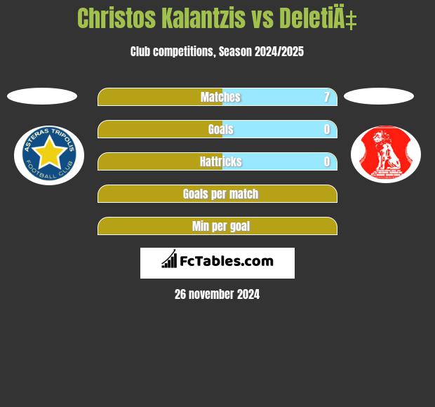 Christos Kalantzis vs DeletiÄ‡ h2h player stats