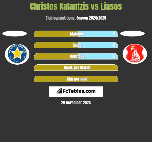 Christos Kalantzis vs Liasos h2h player stats