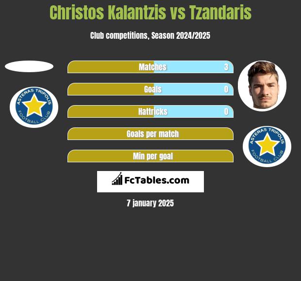 Christos Kalantzis vs Tzandaris h2h player stats