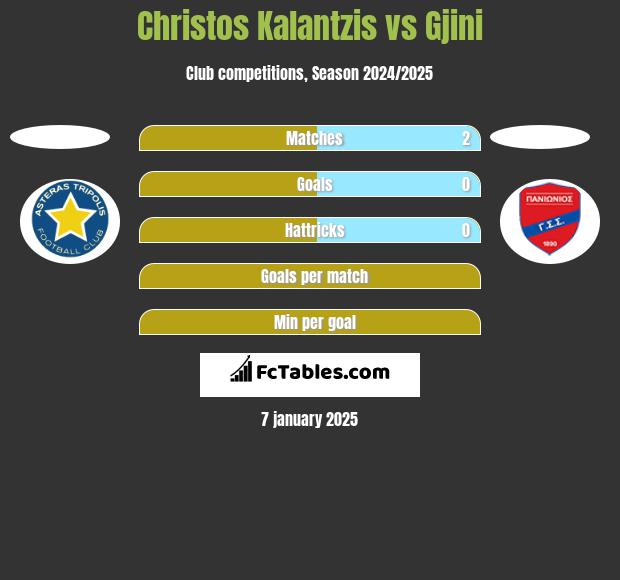 Christos Kalantzis vs Gjini h2h player stats