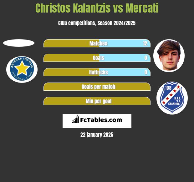 Christos Kalantzis vs Mercati h2h player stats