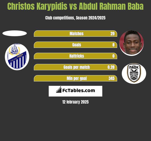 Christos Karypidis vs Abdul Baba h2h player stats