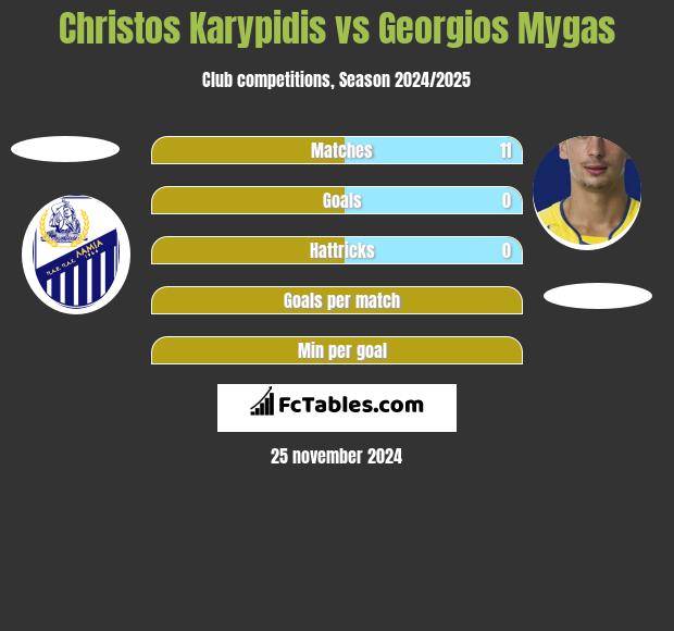 Christos Karypidis vs Georgios Mygas h2h player stats