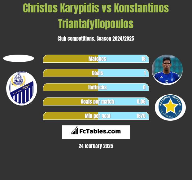 Christos Karypidis vs Konstantinos Triantafyllopoulos h2h player stats