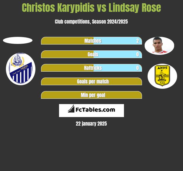 Christos Karypidis vs Lindsay Rose h2h player stats