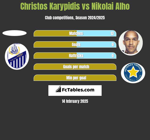 Christos Karypidis vs Nikolai Alho h2h player stats