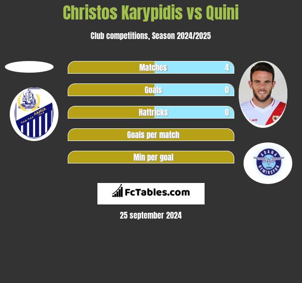 Christos Karypidis vs Quini h2h player stats