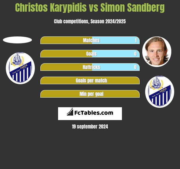 Christos Karypidis vs Simon Sandberg h2h player stats