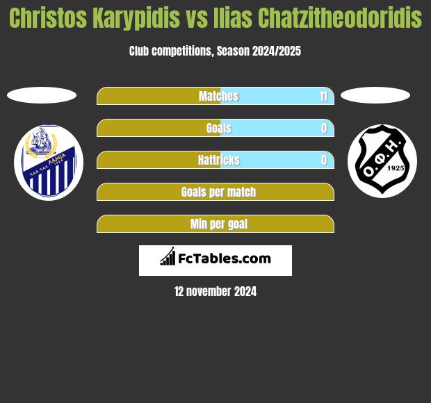 Christos Karypidis vs Ilias Chatzitheodoridis h2h player stats