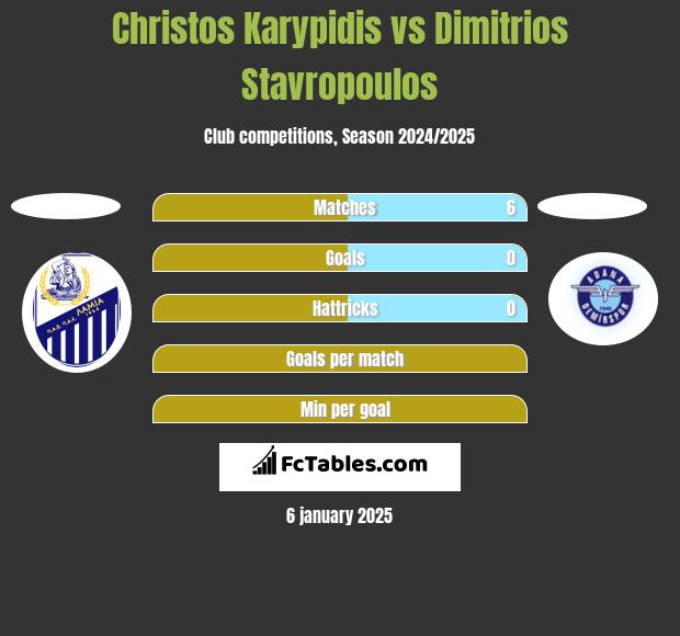 Christos Karypidis vs Dimitrios Stavropoulos h2h player stats