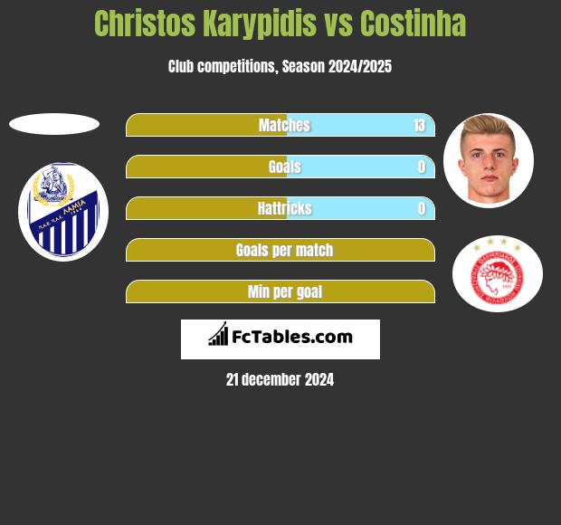 Christos Karypidis vs Costinha h2h player stats