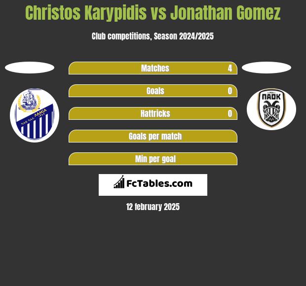 Christos Karypidis vs Jonathan Gomez h2h player stats