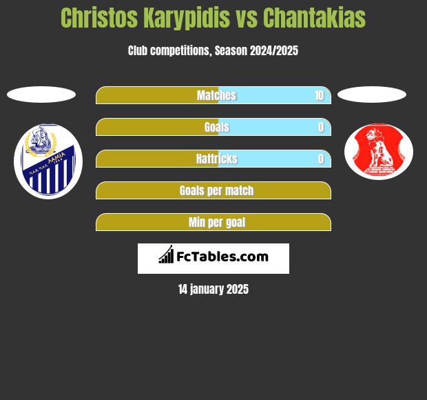 Christos Karypidis vs Chantakias h2h player stats