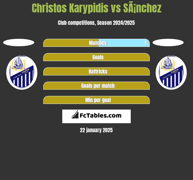 Christos Karypidis vs SÃ¡nchez h2h player stats