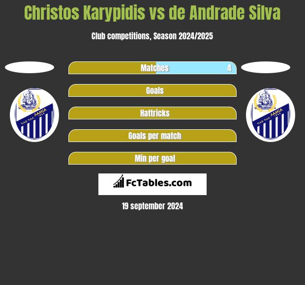 Christos Karypidis vs de Andrade Silva h2h player stats