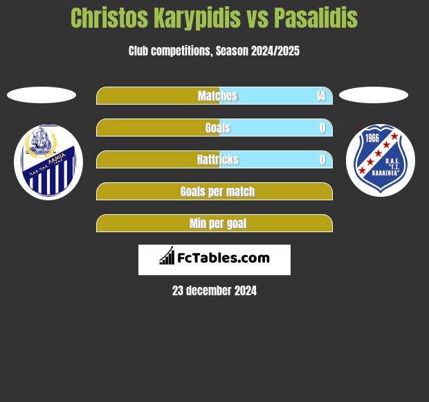 Christos Karypidis vs Pasalidis h2h player stats