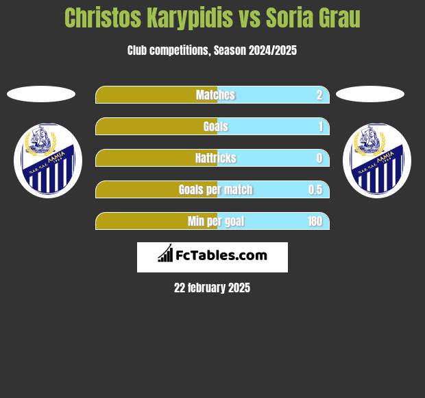 Christos Karypidis vs Soria Grau h2h player stats