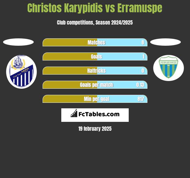 Christos Karypidis vs Erramuspe h2h player stats