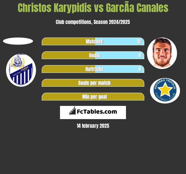 Christos Karypidis vs GarcÃ­a Canales h2h player stats