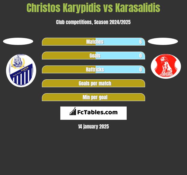 Christos Karypidis vs Karasalidis h2h player stats