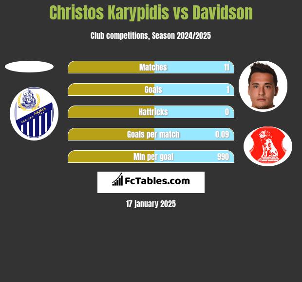 Christos Karypidis vs Davidson h2h player stats