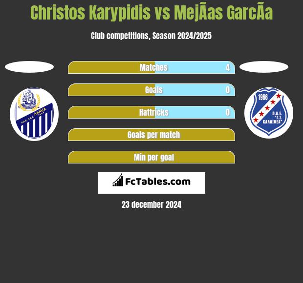 Christos Karypidis vs MejÃ­as GarcÃ­a h2h player stats