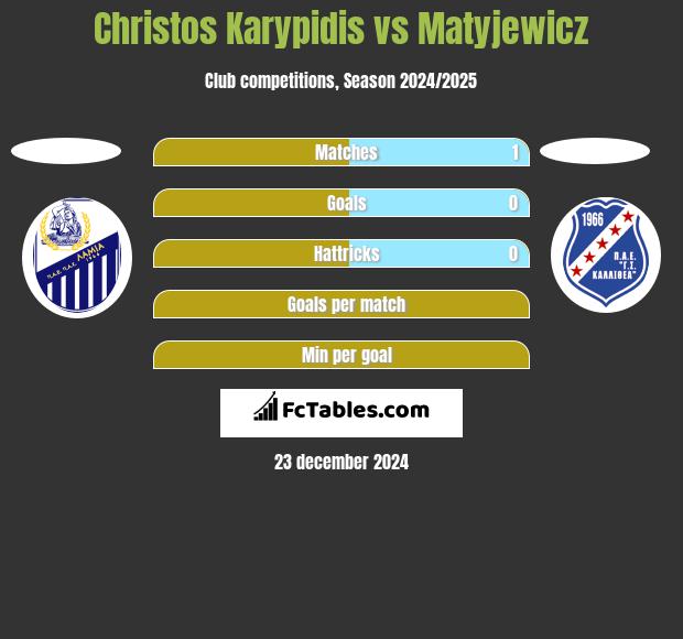 Christos Karypidis vs Matyjewicz h2h player stats