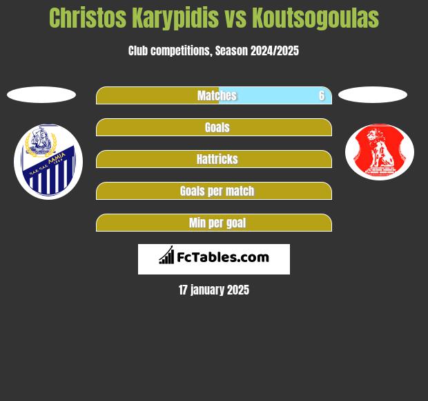 Christos Karypidis vs Koutsogoulas h2h player stats