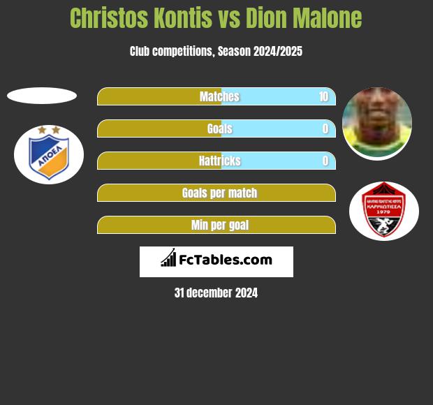 Christos Kontis vs Dion Malone h2h player stats